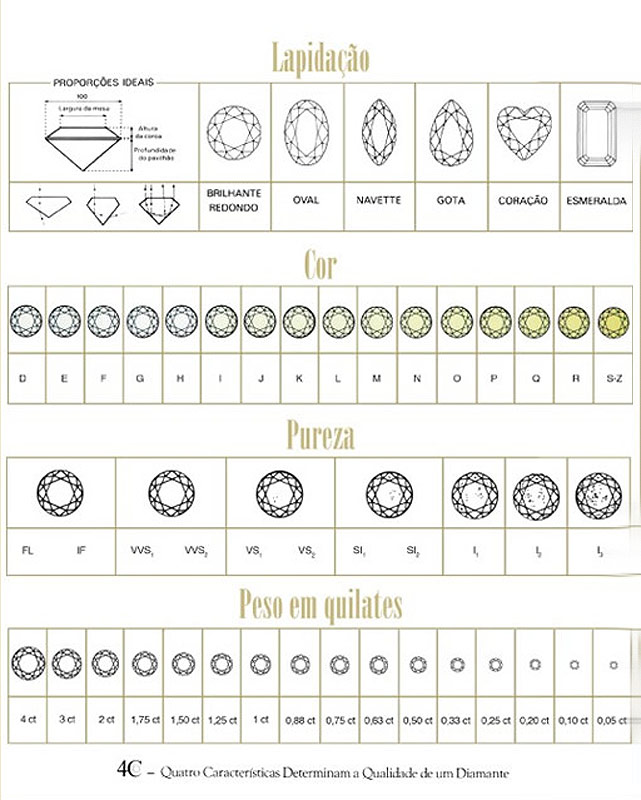 As classificações do diamante - Foto: reprodução